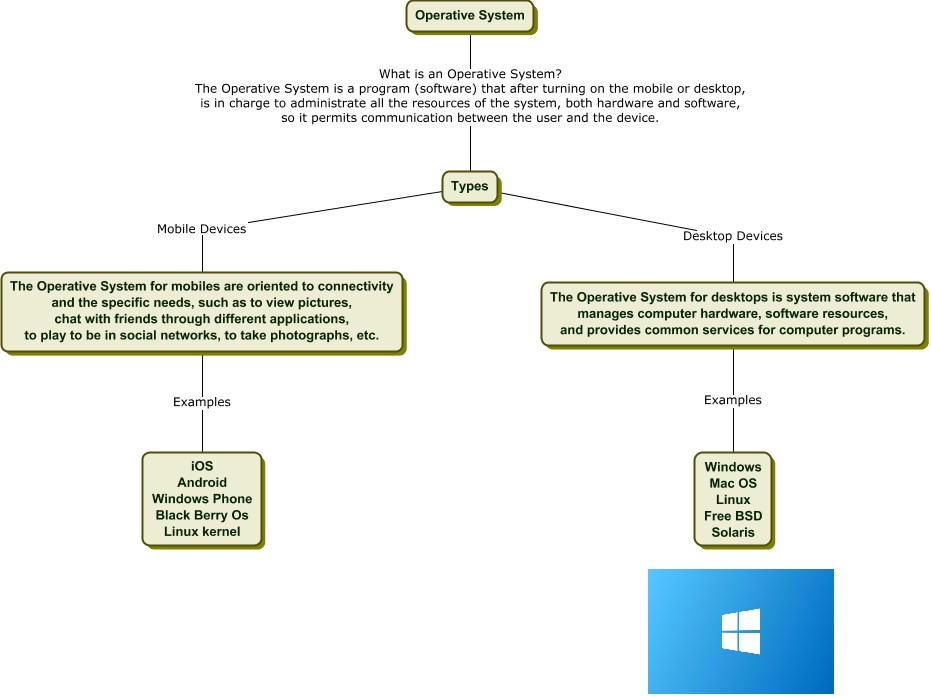 learning-evidence-stage-1-what-is-an-operative-system